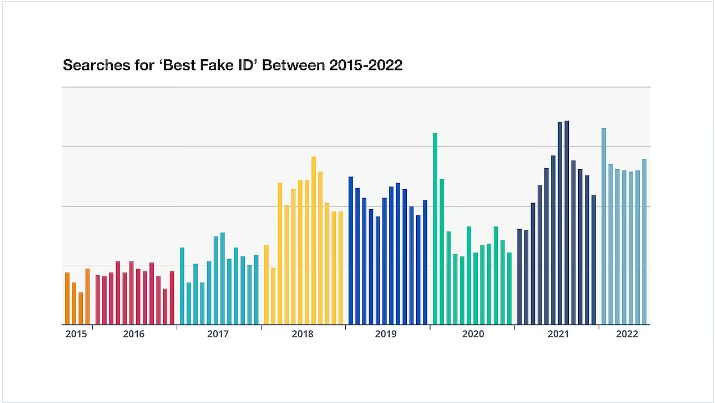 The Rise of Fake IDs in Modern Culture